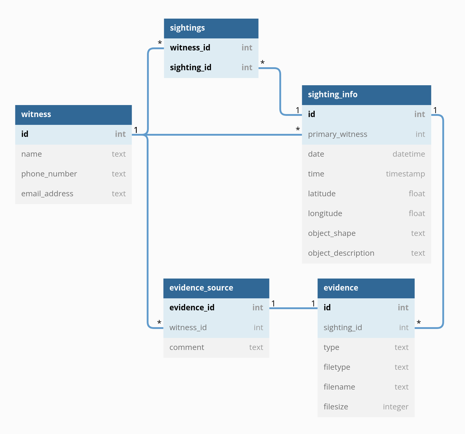 ER diagram ufo database